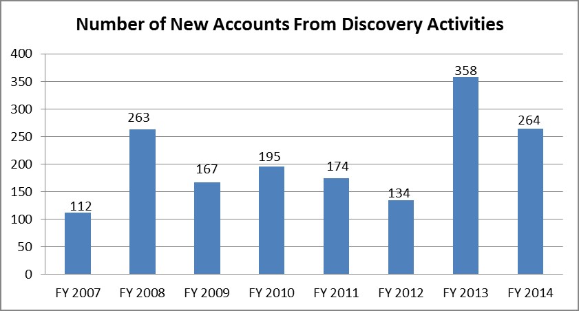 new accounts from discovery activities